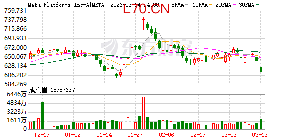 AI成本太高 Meta准备史上最大规模裁员