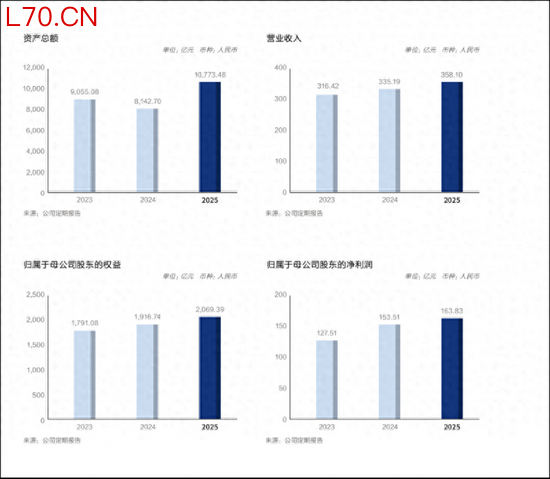 华泰证券2025喜忧参半：现金流海外收入承压，员工人均涨薪至70万