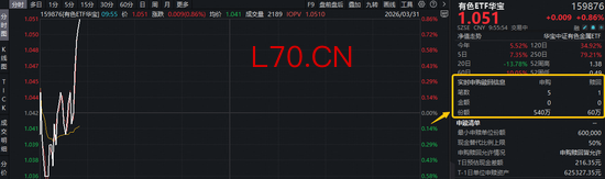 锂企抢先披露年报！“资源为王”逻辑不变！华宝基金有色ETF（159876）摸高0.86%，获资金实时净申购480万份